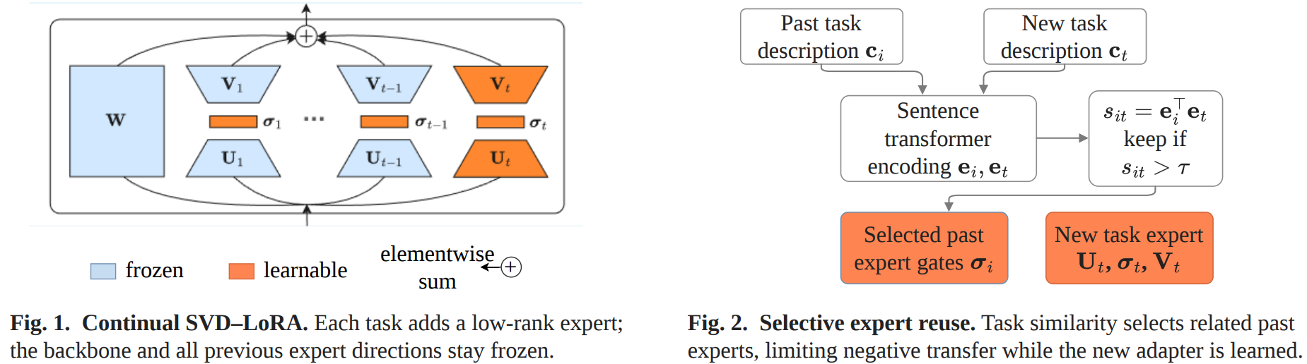 Low-rank expert architecture and results for continual user modeling
