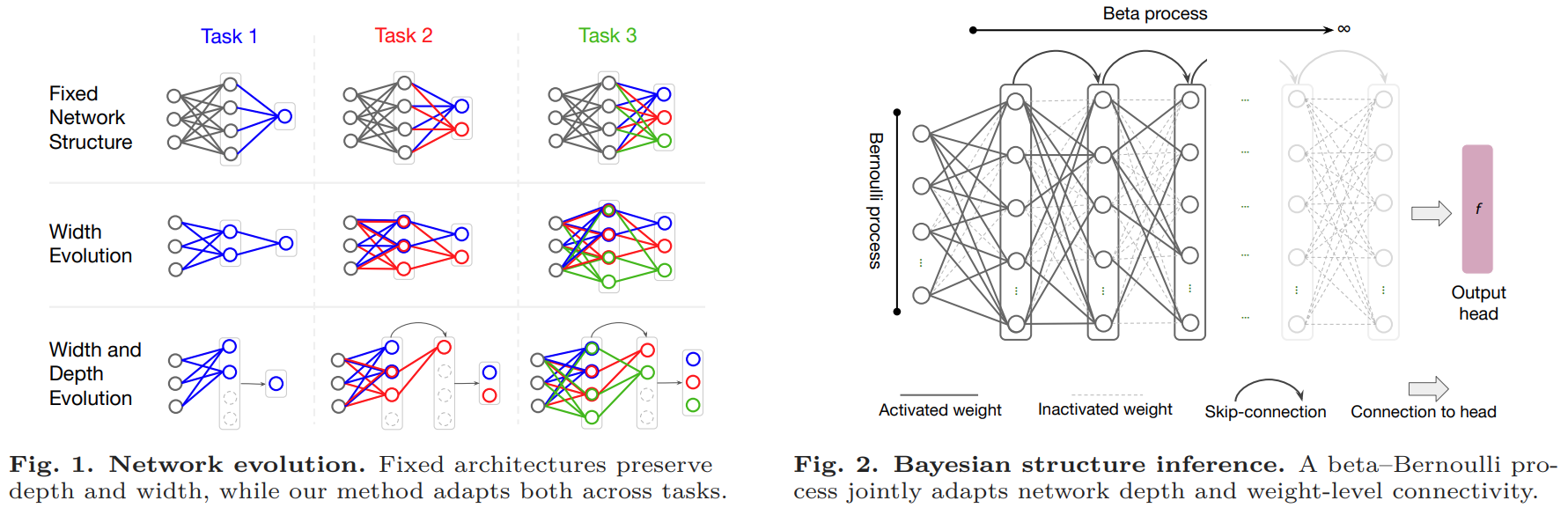 Bayesian framework for adapting network depth and width across continual-learning tasks